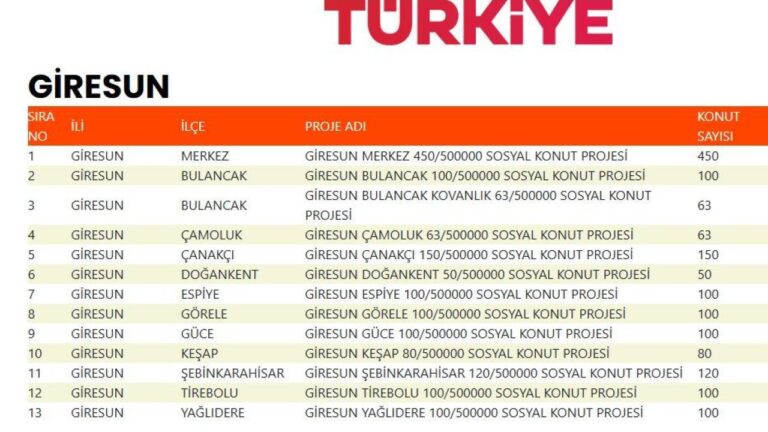 Giresun TOKİ Sosyal Konut Projesi: 1.576 Evin İlçe Dağılımı Açıklandı