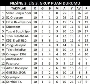 Bulancakspor Evinde Çayelispor’a Takıldı: Play-Off Hedefi YARA ALDI