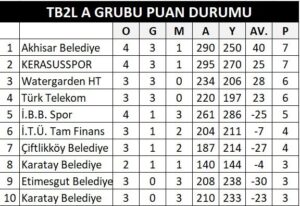 Kerasusspor’dan Sezonun İlk Mağlubiyeti: Hedef İTÜ Maçı