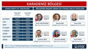 Giresun’un en başarılı vekili belli oldu