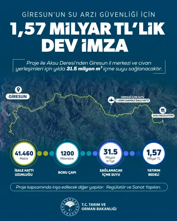 Giresun’un Su Güvenliği için 1.57 Milyarlık İmza Atıldı